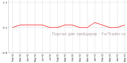 Цены американских потребителей совпадают с прогнозами