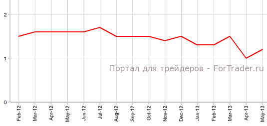 Core CPI еврозоны в мае