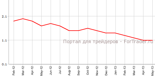 Core PCE США в мае г.г