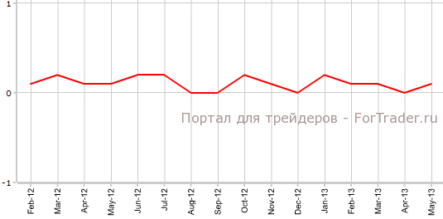 США: прогнозы экономистов верны