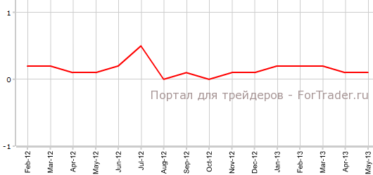 Core PPI США в мае м.м