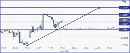 EUR/USD, с большей долей вероятности, будет торговаться под 1.305