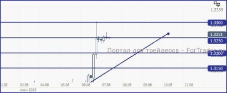 EUR/USD, с большей долей вероятности, постарается зафиксироваться под 1.325