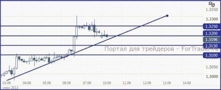 EUR/USD, с большей долей вероятности, постарается зафиксироваться выше 1.32