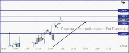 EUR/USD: рост к отметкам выше 1.3375 маловероятен