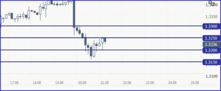 EUR/USD, с большей долей вероятности, зафиксируется под 1.3250