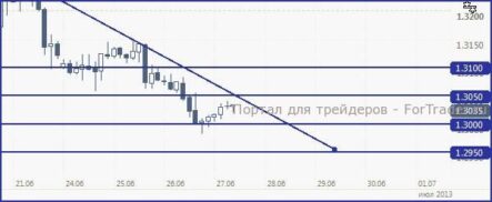 EUR/USD, с большей долей вероятности, постарается остаться под 1.305