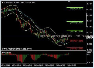 EURUSD: снижение пары будет проблематичным