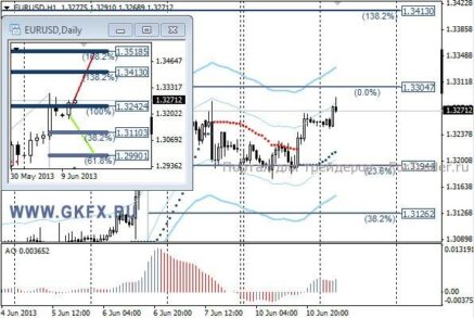 Вероятность дальнейшего роста EURUSD увеличивается