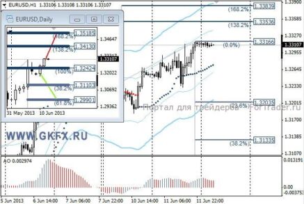 EURUSD в ближайшее время сформирует диапазон в районе 1,3200-1,3400