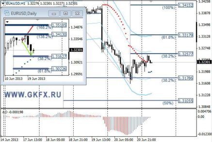 Сегодня стоит рассматривать только продажи европейской валюты
