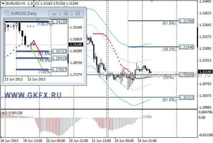 EURUSD: поводов для активных действий не было