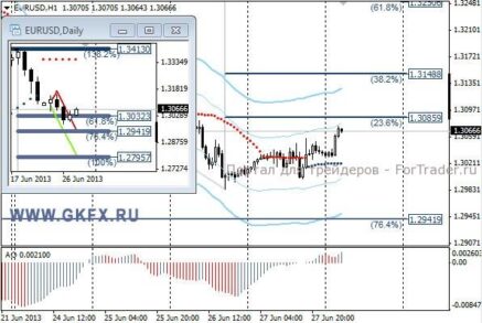 EURUSD: кто-то не хочет видеть пару ниже 1,3000