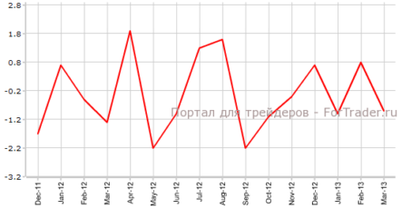 Промышленное производство Франции продемонстрирует прогнозируемый позитив