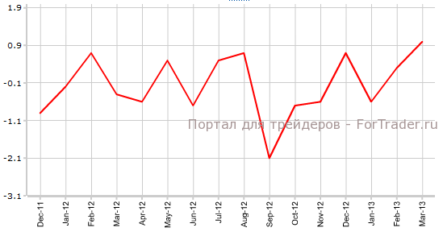 Промышленное производство Еврозоны может увеличиться