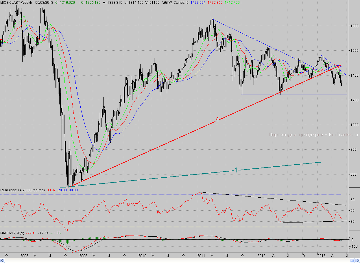Недельный график индекса ММВБ