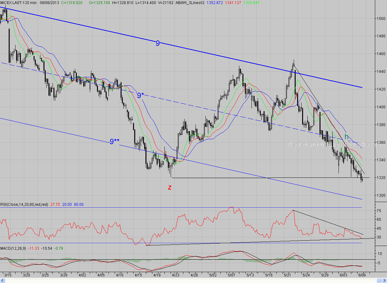 2-часовой график индекса ММВБ