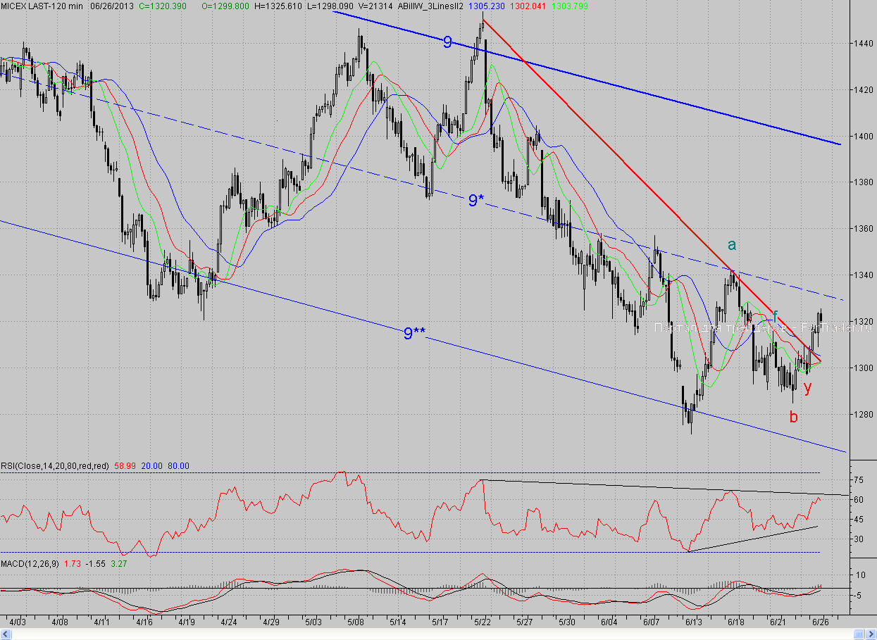 2-часовой график индекса ММВБ
