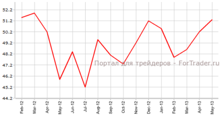 Индекс PMI для производственной сферы Великобритании продолжит улучшение