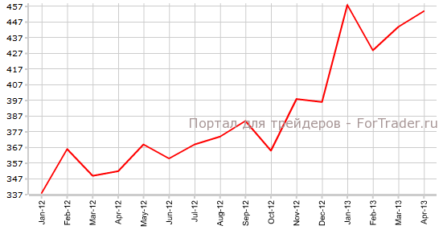 Продажи нового жилья в США подтвердят прогнозы аналитиков