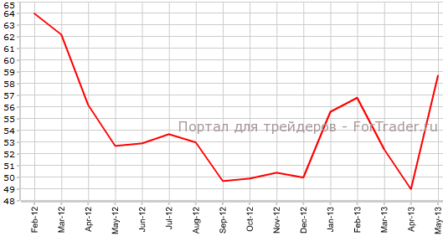 Индексы PMI Чикаго и Мичиганского университета достигают максимумов