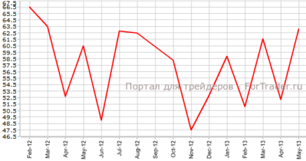 PMI Канады демонстрирует сильный рост