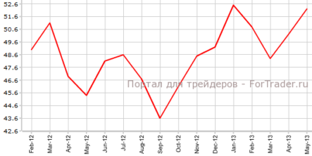 PMI Швейцарии продолжает рост