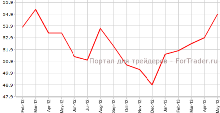 PMI для сферы услуг Великобритании — лучший за 14 месяцев