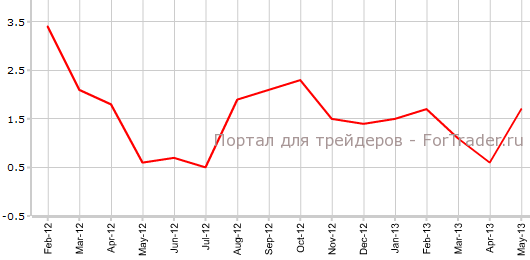 PPI США в мае г.г