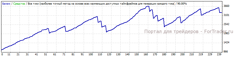 Результаты тестирования Parabolic ver. 2 на EURUSD за 2011 год