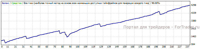 Результаты тестирования Parabolic ver. 2 на EURUSD за 2010 год