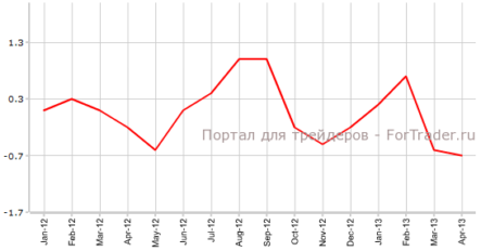 Производственная инфляция в США может ускориться