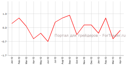 Розничные продажи в США продемонстрируют позитив