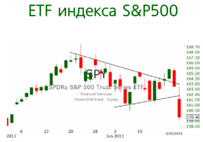 Индекс S&P500: сильный сигнал для продолжения нисходящего тренда