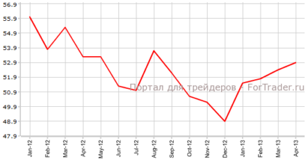 Сервисный PMI Великобритании повторит динамику производственного и строительного