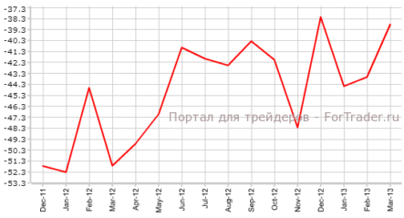 Дефицит торгового баланса США продолжит расти