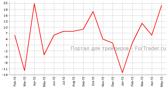 Изменение числа безработных в Германии / Unemployment Change
