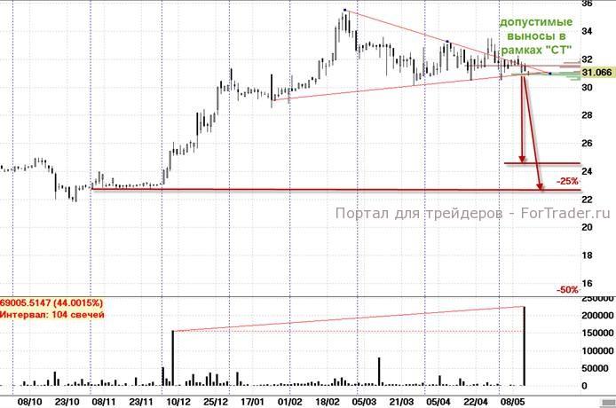 Symmetrical Triangle Pattern: Alrosa Shares (Daily Chart).