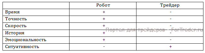 Рис. 2. Показатели ручной и автоматической торговли.