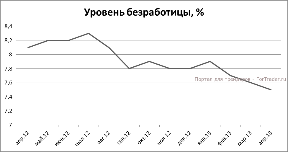 Рис. 4. Коэффициент безработицы, %.