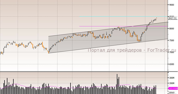 Рис. 5. Немецкий фондовый индекс DAX, дневной график.
