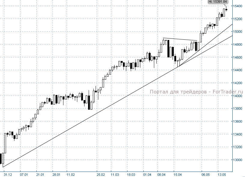Рис. 6. Американский фондовый индекс Dow Jones, дневной график.