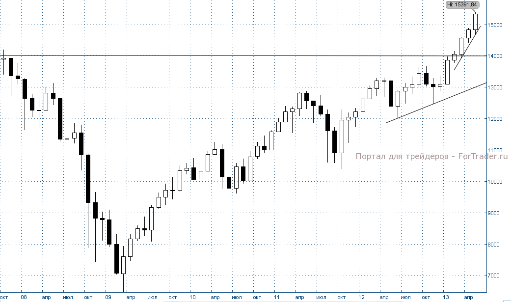 Рис. 7. Американский фондовый индекс Dow Jones, месячный график.