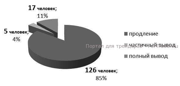 Рис. 2. Процентное соотношение поведения инвесторов после просадки.