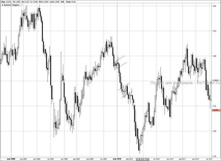 Рис. 2. График валютной пары EUR/USD (недельный срез).