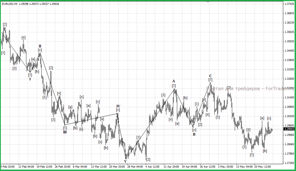 Рис. 1. График валютной пары EURUSD (H4).
