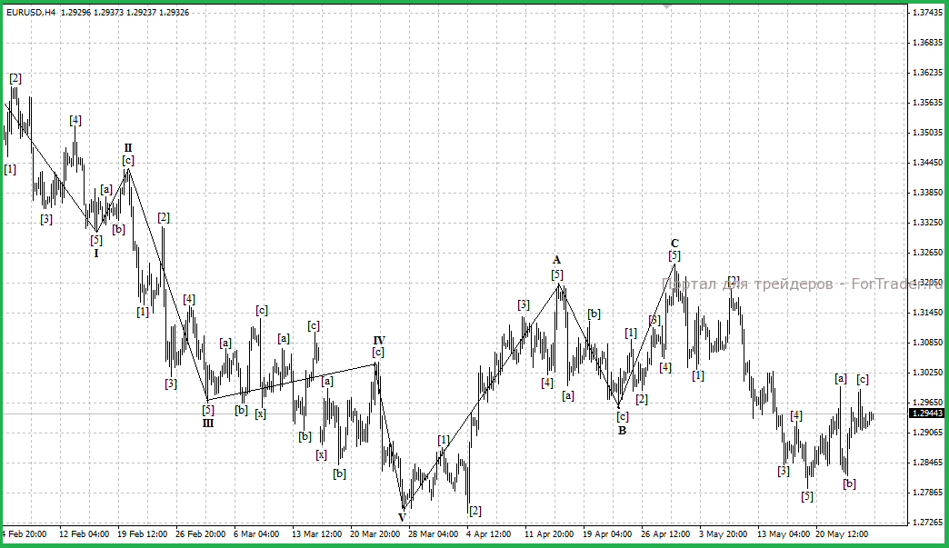 Рис. 1. График валютной пары EURUSD (H4).