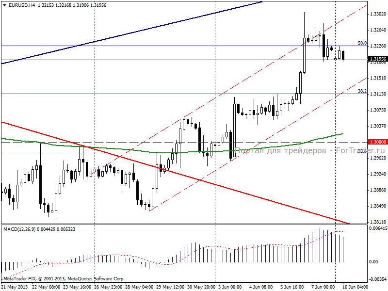 Евро/доллар