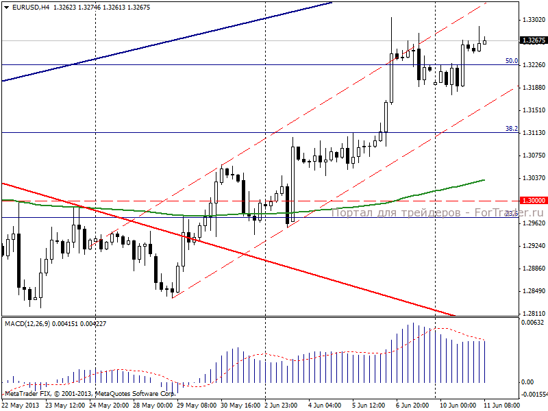 Евро/доллар