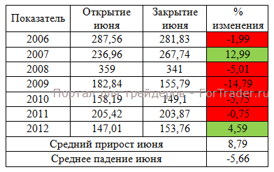 Рис. 5. Поведение акций «Газпрома» в июне.